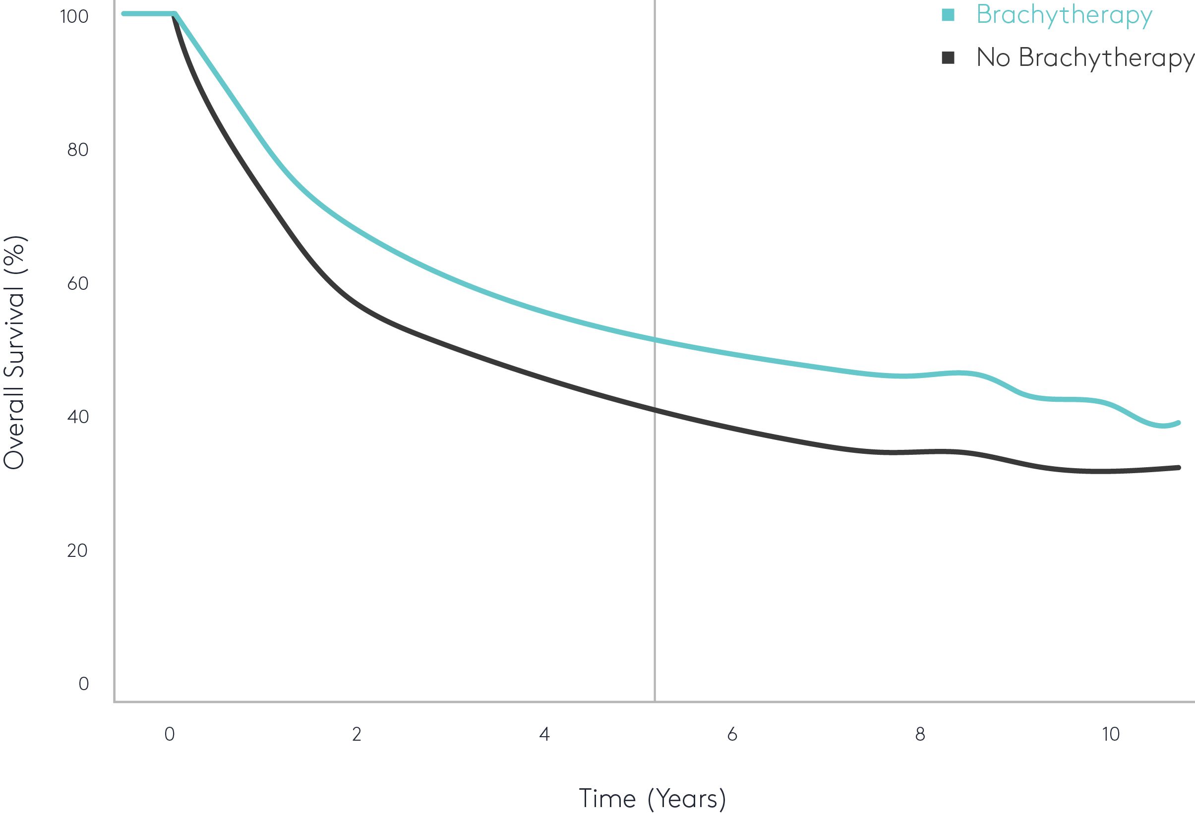 graph of overall survival rates with brachytherapy and without