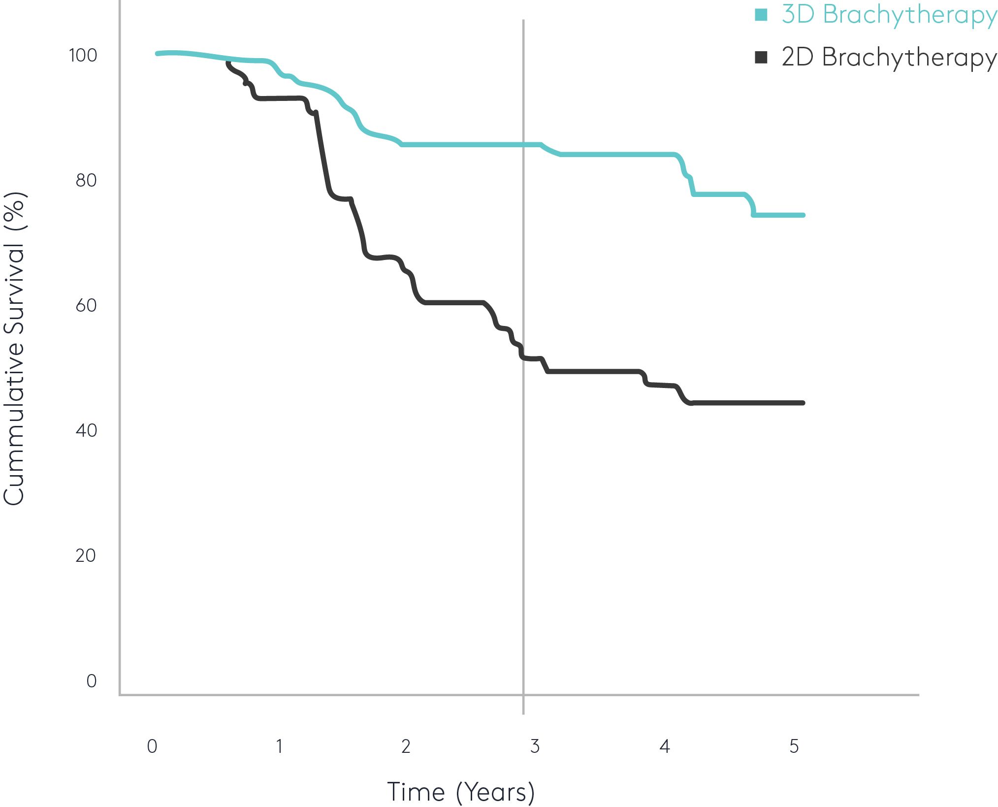 graph of cumulative survival rates with 2d brachytherapy and 3d brachytherapy