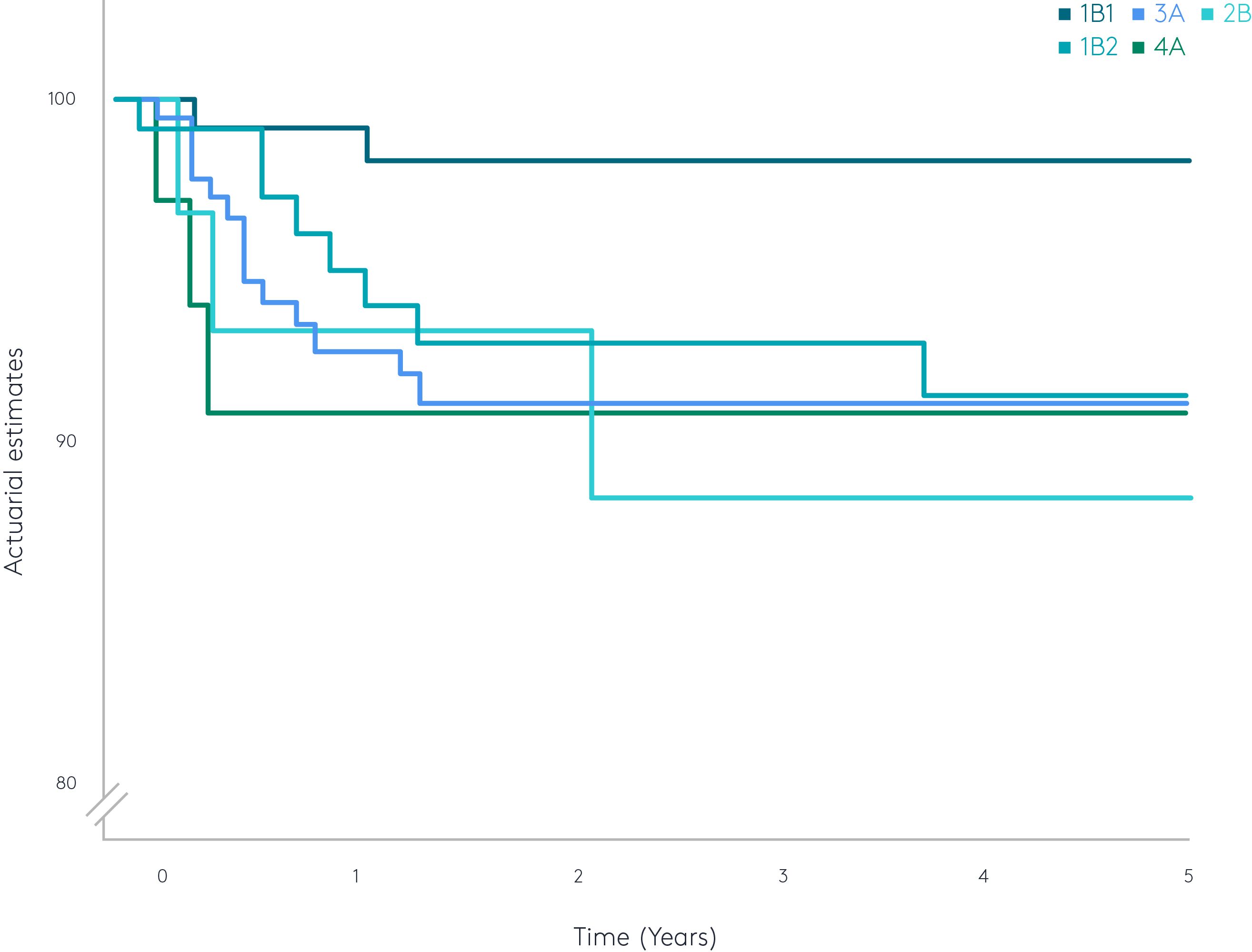 graph of actuarial estimates