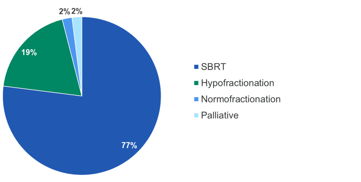 Pie Chart Figure 2 - Radiotherapy treatment schemes